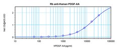 Invitrogen PDGF-AA Polyclonal Antibody, PeproTech , Invitrogen 50 &mu;g;