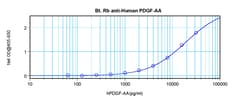 Invitrogen PDGF-AA Polyclonal Antibody, Biotin, PeproTech , Invitrogen