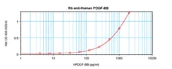 PDGF-BB Polyclonal Antibody, PeproTech , Invitrogen:Antibodies:Primary