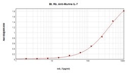 Invitrogen IL-7 Polyclonal Antibody, Biotin, PeproTech , Invitrogen 500