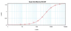 M-CSF Polyclonal Antibody, PeproTech , Invitrogen:Antibodies:Primary Antibodies