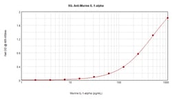 PeproTech TNF alpha Polyclonal Antibody, PeproTech , Invitrogen 1 mg; Unconjugated:Antibodies,