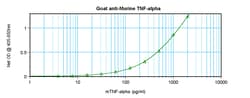 Invitrogen TNF alpha Polyclonal Antibody, PeproTech , Invitrogen 100 &mu;g;