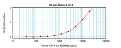 FGF9 Polyclonal Antibody, PeproTech , Invitrogen:Antibodies:Primary Antibodies