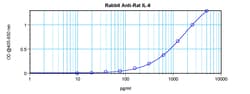 Invitrogen IL-6 Polyclonal Antibody, PeproTech , Invitrogen 1 mg; Unconjugated:Antibodies,
