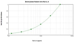 IL-6 Polyclonal Antibody, Biotin, PeproTech , Invitrogen:Antibodies:Primary