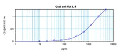 Invitrogen IL-6 Polyclonal Antibody, PeproTech , Invitrogen 100 &mu;g;