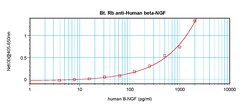 beta-NGF Polyclonal Antibody, Biotin, PeproTech , Invitrogen:Antibodies:Primary