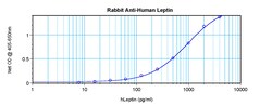 Leptin Polyclonal Antibody, PeproTech , Invitrogen:Antibodies:Primary Antibodies