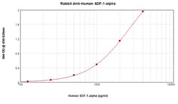 CXCL12 alpha (SDF-1 alpha) Polyclonal Antibody, PeproTech , Invitrogen:Antibodies:Primary