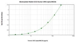 PeproTech CXCL1 Polyclonal Antibody, Biotin, PeproTech , Invitrogen 500