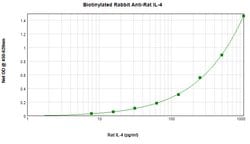 Invitrogen IL-4 Polyclonal Antibody, Biotin, PeproTech , Invitrogen 25