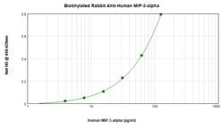 MIP-3 alpha Polyclonal Antibody, Biotin, PeproTech , Invitrogen:Antibodies:Primary
