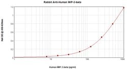MIP-3 beta Polyclonal Antibody, PeproTech , Invitrogen:Antibodies:Primary