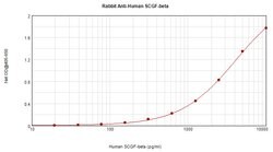 PeproTech CLEC11A Polyclonal Antibody, PeproTech , Invitrogen:Anticorps:Anticorps