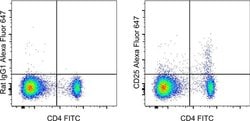 Invitrogen CD25 Monoclonal Antibody (PC61.5), Alexa Fluor 647, eBioscience