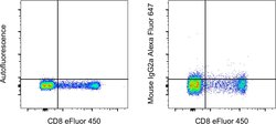 Invitrogen Mouse IgG2a kappa Isotype Control (eBM2a), Alexa Fluor 647,