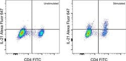 Invitrogen IL-21 Monoclonal Antibody (mhalx21), Alexa Fluor 647, eBioscience