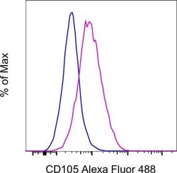 Invitrogen CD105 (Endoglin) Monoclonal Antibody (MJ7/18), Alexa Fluor 488,