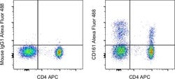 Invitrogen CD161 Monoclonal Antibody (HP-3G10), Alexa Fluor 488, eBioscience
