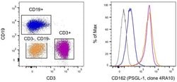 CD162 (PSGL-1) Monoclonal Antibody (4RA10), Alexa Fluor 647, eBioscience