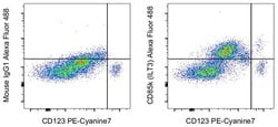 CD85k (ILT3) Monoclonal Antibody (ZM4.1), Alexa Fluor 488, eBioscience