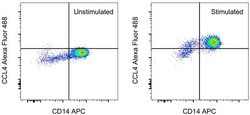 CCL4 (MIP-1 beta) Monoclonal Antibody (FL34Z3L), Alexa Fluor 488, eBioscience