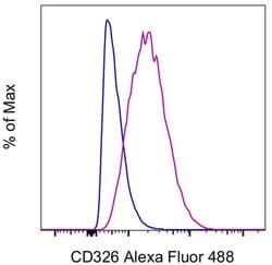 Invitrogen CD326 (EpCAM) Monoclonal Antibody (1B7), Alexa Fluor 488, eBioscience