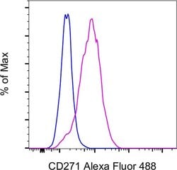Invitrogen CD271 (NGF Receptor) Monoclonal Antibody (ME20.4), Alexa Fluor