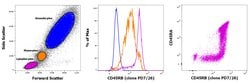 Invitrogen CD45RB Monoclonal Antibody (PD7/26), Alexa Fluor 488, eBioscience:Antibodies:Primary