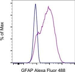 Invitrogen GFAP Monoclonal Antibody (2.2B10), Alexa Fluor 488, eBioscience