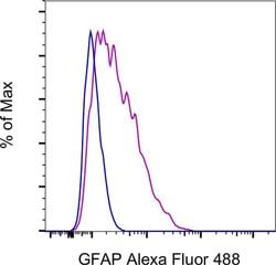 Invitrogen GFAP Monoclonal Antibody (2.2B10), Alexa Fluor 488, eBioscience