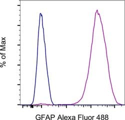 Invitrogen GFAP Monoclonal Antibody (2.2B10), Alexa Fluor 488, eBioscience