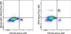 Invitrogen IRF8 Monoclonal Antibody (V3GYWCH), Alexa Fluor 488, eBioscience