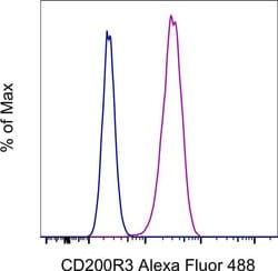 CD200R3 Monoclonal Antibody (Ba13), Alexa Fluor 488, eBioscience , Invitrogen:Antibodies:Primary