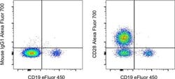 Invitrogen CD28 Monoclonal Antibody (CD28.2), Alexa Fluor 700, eBioscience