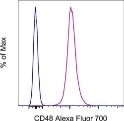 CD48 Monoclonal Antibody (HM48-1), Alexa Fluor™ 700, eBioscience™, Invitrogen™