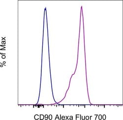 Invitrogen CD90 (Thy-1) Monoclonal Antibody (eBio5E10 (5E10)), Alexa Fluor
