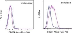 CD274 (PD-L1, B7-H1) Monoclonal Antibody (MIH1), Alexa Fluor 700, eBioscience