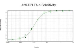 Delta-4 Polyclonal Antibody, Rockland 25 &mu;L; Unconjugated:Antibodies,