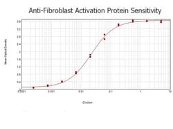 Fibroblast Activation Protein Polyclonal Antibody, Rockland 100 &mu;g;