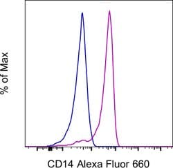 Invitrogen CD14 Monoclonal Antibody (61D3), Alexa Fluor 660, eBioscience
