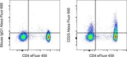 CD25 Monoclonal Antibody (BC96), Alexa Fluor 660, eBioscience , Invitrogen:Antibodies:Primary