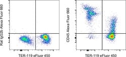 CD45 Monoclonal Antibody (30-F11), Alexa Fluor 660, eBioscience , Invitrogen:Antibodies:Primary