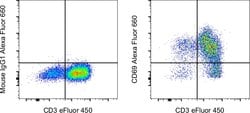 Invitrogen CD69 Monoclonal Antibody (FN50), Alexa Fluor 660, eBioscience