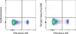 Rat IgG1 kappa Isotype Control (eBRG1), Alexa Fluor™ 660, eBioscience™, Invitrogen™
