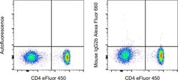 Mouse IgG2b kappa Isotype Control (eBMG2b), Alexa Fluor™ 660, eBioscience™, Invitrogen™