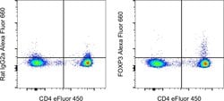 FOXP3 Monoclonal Antibody (PCH101), Alexa Fluor 660, eBioscience , Invitrogen:Antibodies:Primary