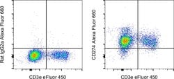 CD274 (PD-L1, B7-H1) Monoclonal Antibody (MIH5), Alexa Fluor 660, eBioscience