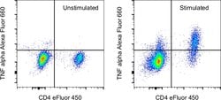 TNF alpha Monoclonal Antibody (MP6-XT22), Alexa Fluor 660, eBioscience